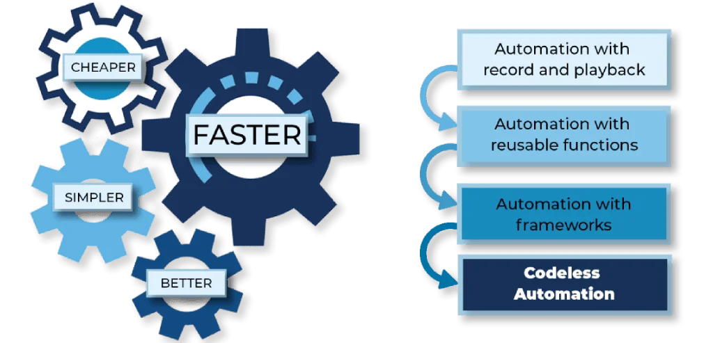 advantages of codeless test automation